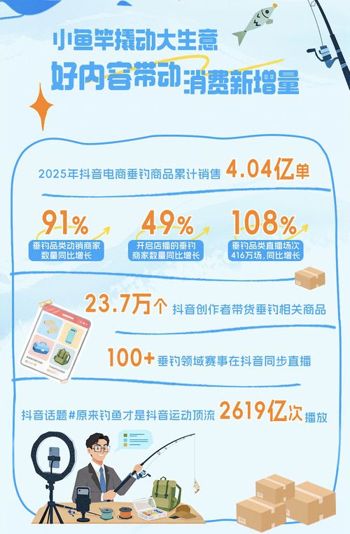 6.	好内容带动消费新增量，抖音电商一年售出4亿多单垂钓用品