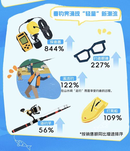 6.	好内容带动消费新增量，抖音电商一年售出4亿多单垂钓用品