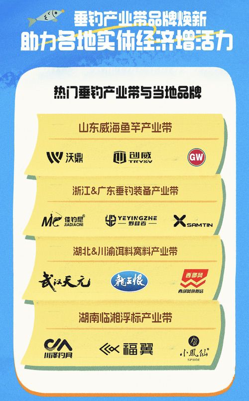 6.	好内容带动消费新增量，抖音电商一年售出4亿多单垂钓用品