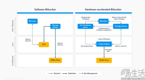 上线硬件加速BitLocker，微软终于给玩家谋福利了