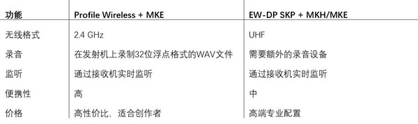 如何用Profile Wireless搭建无线吊杆话筒设置