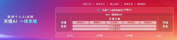 从“单点突破”到“一体多端”：拆解天禧AI 3.5进化背后三年的进化哲学