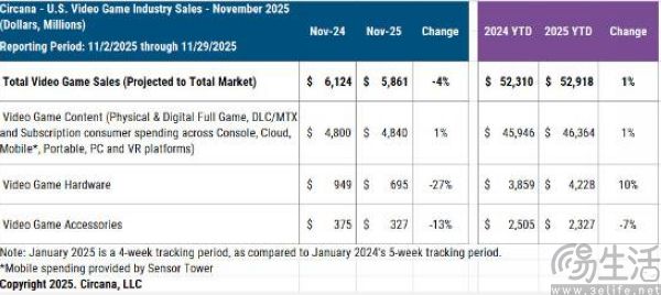 销售额30年来历史最低,只有独占才能救主机 销售额30年来历史最低,只有独占才能救主机