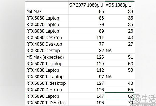 M5 Max比肩RTX 5070Ti，Mac玩游戏真要成了