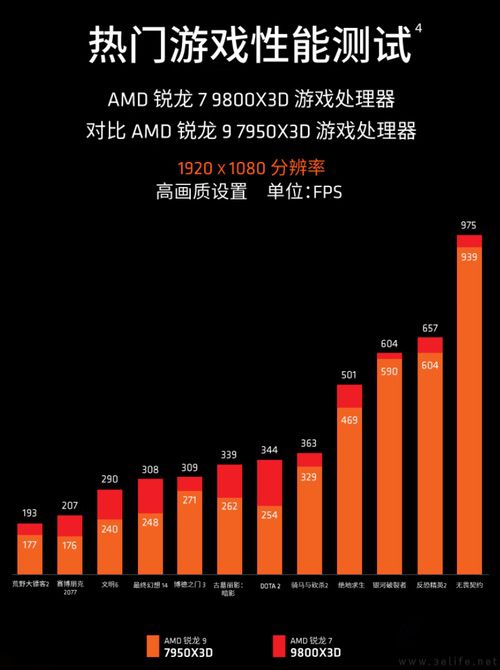 新年游戏攒机唯一真神 AMD锐龙7 9800X3D热卖推荐