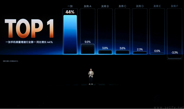 一加全新 Turbo 6 系列正式发布,首销优惠价1699元起 一加全新 Turbo 6 系列正式发布,首销优惠价1699元起