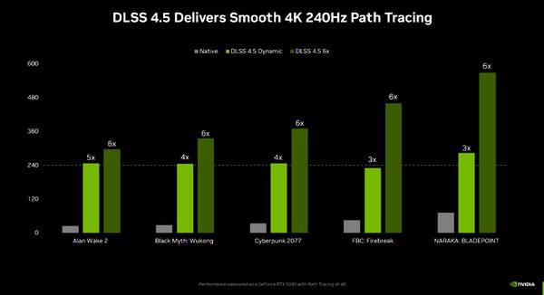 NVIDIA DLSS 4.5正式发布，RTX全系显卡都可体验