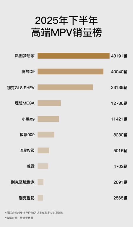 高端MPV“觉醒时刻”：岚图梦想家2025年销量达80248台