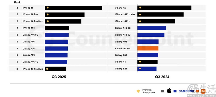 世界上最畅销的入门级手机，靠的却不是“性价比”？