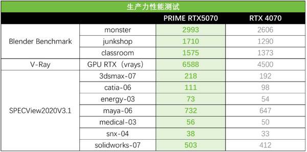 AIPC处理能力强劲！华硕PRIME 5070显卡实力在线