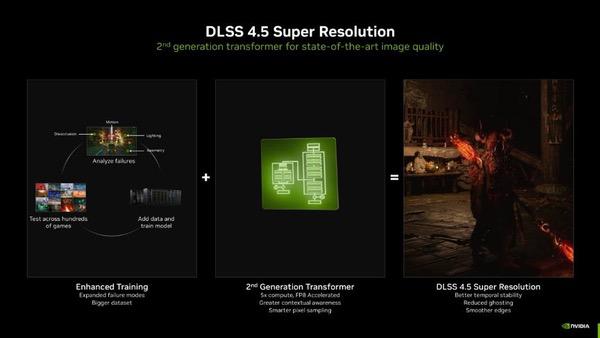 DLSS 4.5发布6倍帧生成来了！华硕RTX50甜品卡性能画质大加强