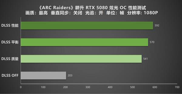 《ARC Raiders》DLSS 4.5助力!耕升RTX 5080 炫光 OC实测体验 《ARC Raiders》DLSS 4.5助力!耕升RTX 5080 炫光 OC实测体验