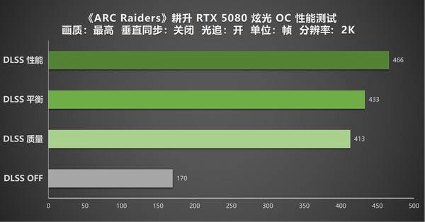 《ARC Raiders》DLSS 4.5助力!耕升RTX 5080 炫光 OC实测体验 《ARC Raiders》DLSS 4.5助力!耕升RTX 5080 炫光 OC实测体验