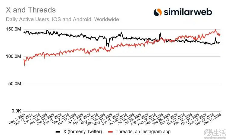  有报告显示，Threads移动端日活已超越X平台