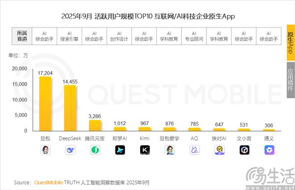 文心跨入“两亿俱乐部”，百度把焦虑写在脸上