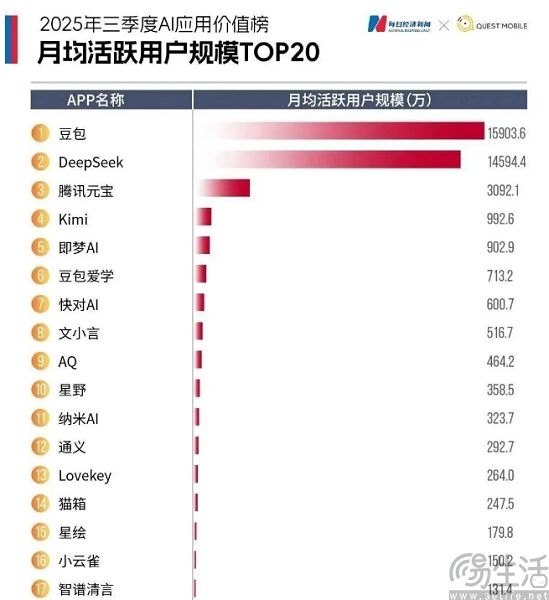 文心跨入“两亿俱乐部”，百度把焦虑写在脸上