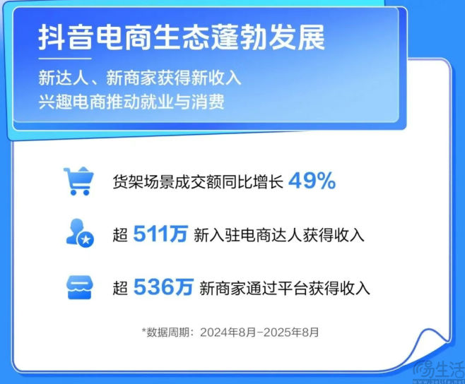 抖音货架电商增速大跌，即时零售或令其雪上加霜