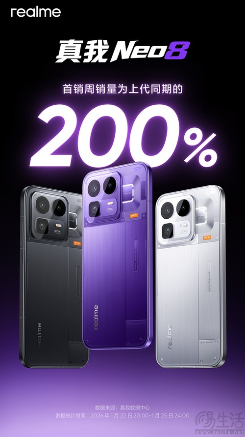 真我Neo8首销周销量公布，达上代同期的200%