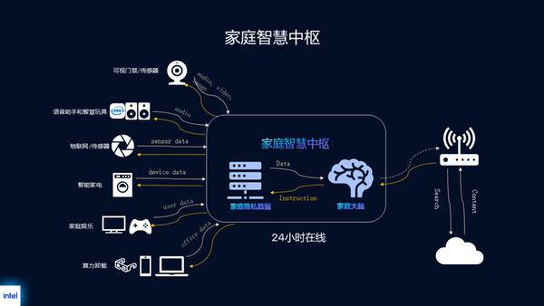 更迅捷、更可靠：英特尔酷睿以本地AI算力，重塑智能家居体验