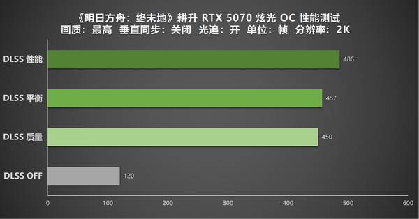 《明日方舟：终末地》公测开启！耕升RTX 5070炫光OC实测鉴赏