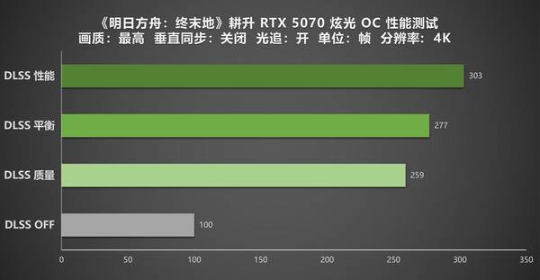 《明日方舟：终末地》公测开启！耕升RTX 5070炫光OC实测鉴赏