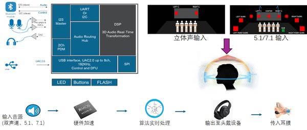 重新定义空间音频：XMOS一体化方案让你的耳朵成为最强外挂
