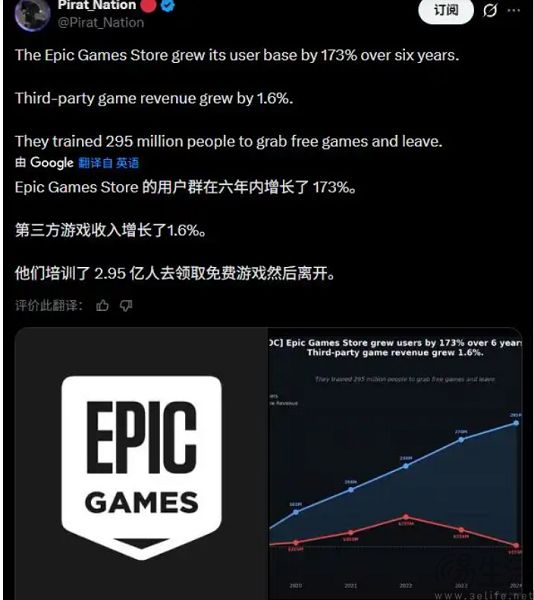 放弃挑战Steam，Epic不想再当“散财童子”