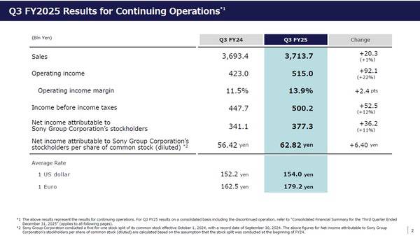 索尼集团发布2025财年第三季度业绩