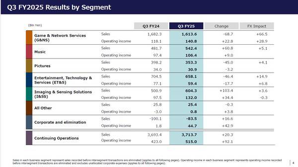 索尼集团发布2025财年第三季度业绩