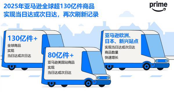 2025年亚马逊全球超130亿件商品实现当日达或次日达
