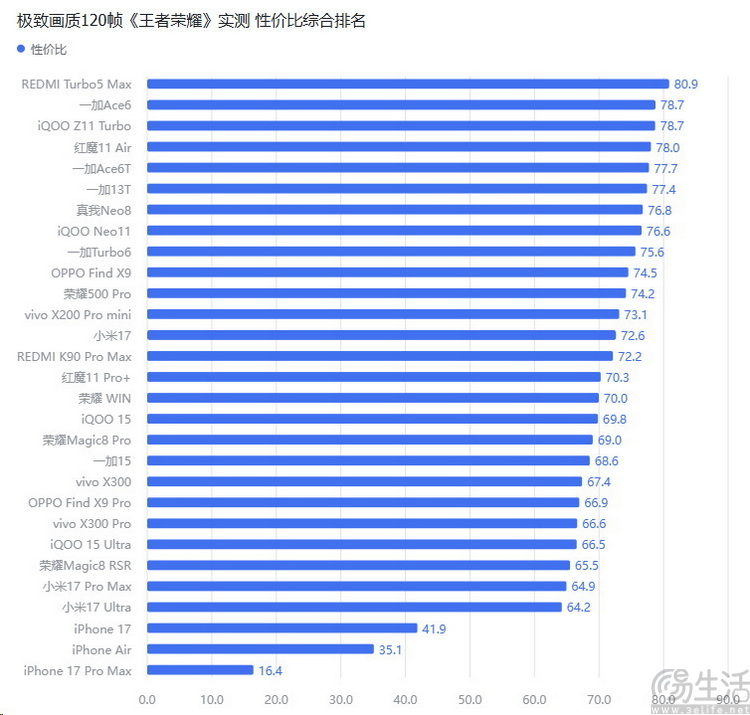 为了搞懂手机性价比，我们做了六张榜单