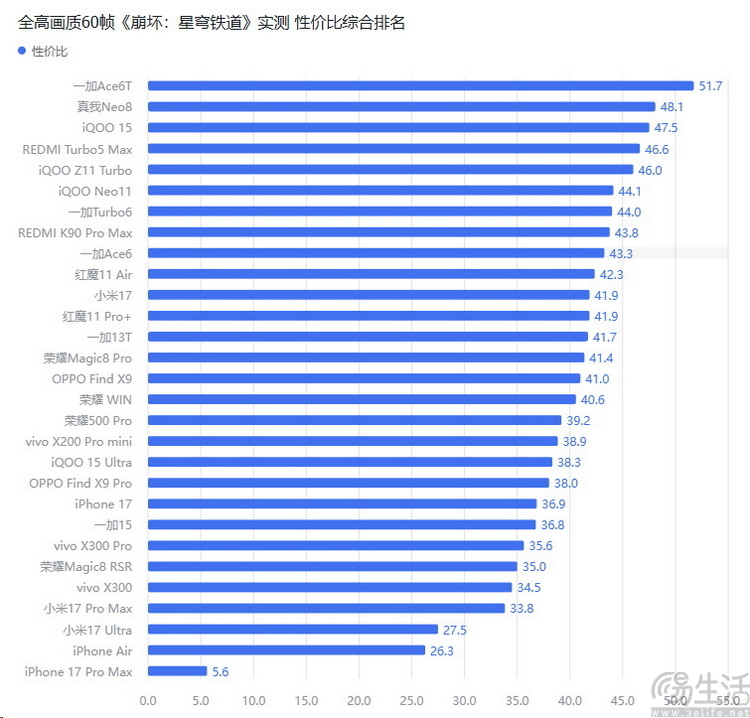 为了搞懂手机性价比，我们做了六张榜单