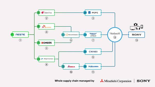 索尼协同建立全球首个供应体系，推动可再生塑料在高性能产品中的应用