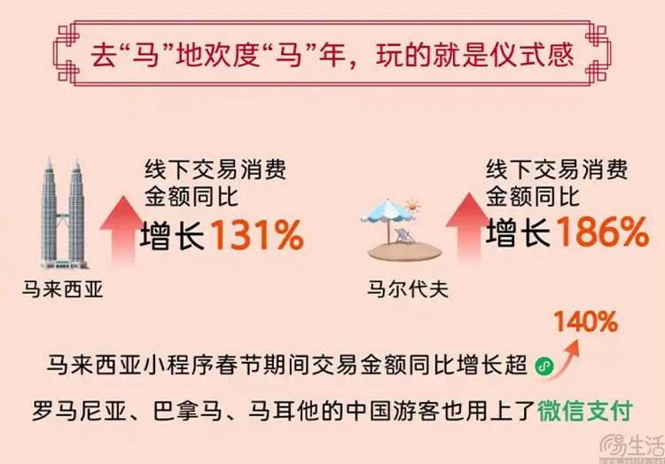 微信发布春节数据报告，用户发带封面红包超6亿次