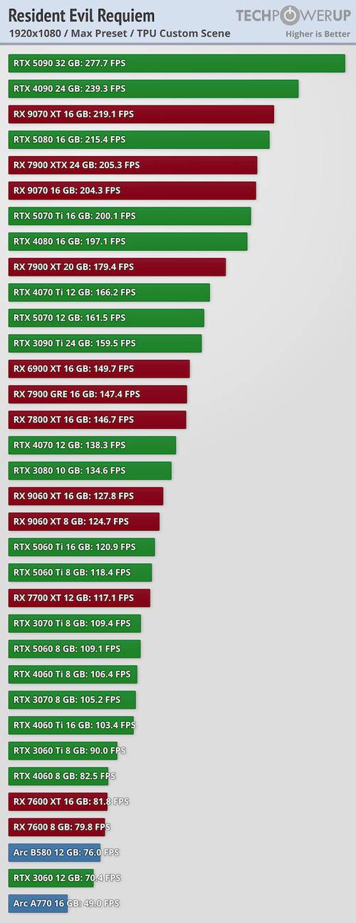 重返浣熊市！《生化危机9：安魂曲》现已正式发售