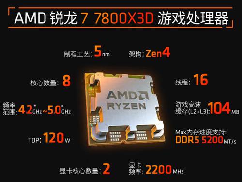 应对春节后攒机涨价潮 AMD锐龙7800X3D+24GB内存来救场