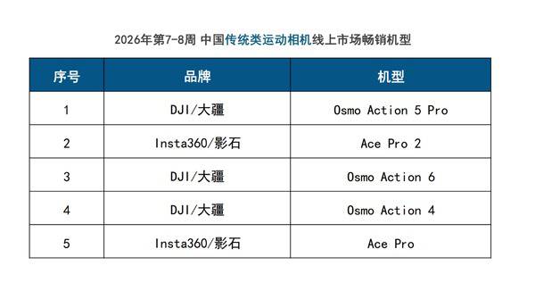春节档泛运动相机“破圈”增长，大疆强势领跑三大细分赛道
