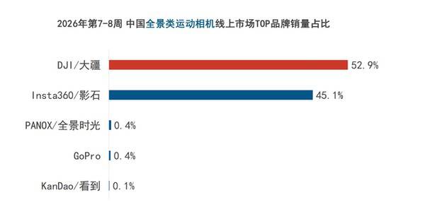 春节档泛运动相机“破圈”增长，大疆强势领跑三大细分赛道