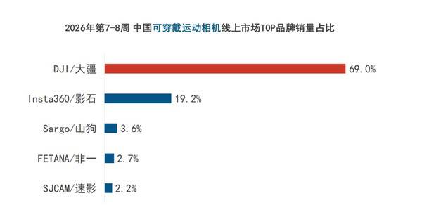 春节档泛运动相机“破圈”增长，大疆强势领跑三大细分赛道