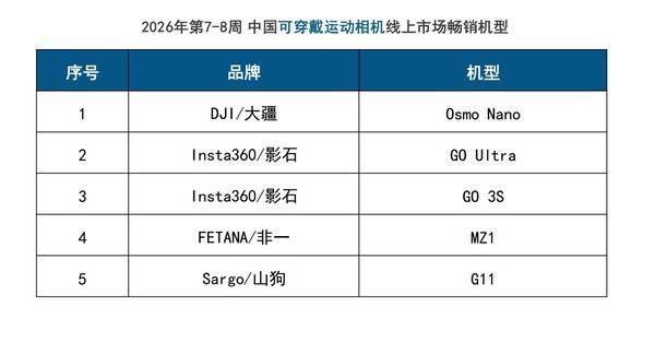 春节档泛运动相机“破圈”增长，大疆强势领跑三大细分赛道