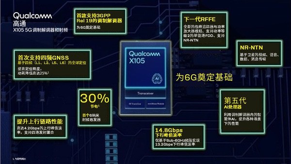高通推出高通X105 5G调制解调器及射频，实现5G Advanced关键跃升