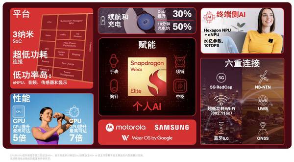 高通推出全新骁龙可穿戴平台至尊版，赋能个人AI兴起
