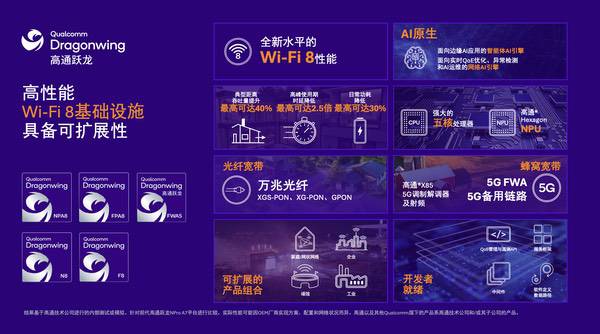 高通推出AI原生Wi‑Fi 8产品组合，打通终端与网络侧连接能力