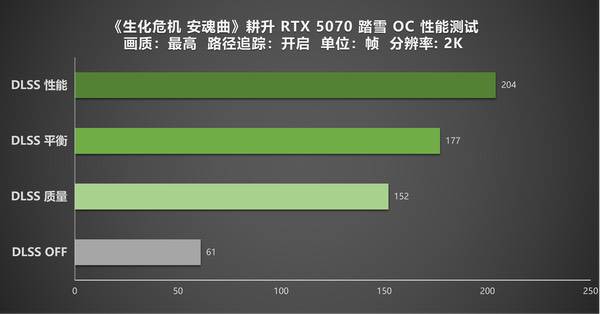 《生化危机:安魂曲》实测!耕升RTX 5070踏雪OC恐惧与爽快的盛宴 《生化危机:安魂曲》实测!耕升RTX 5070踏雪OC恐惧与爽快的盛宴