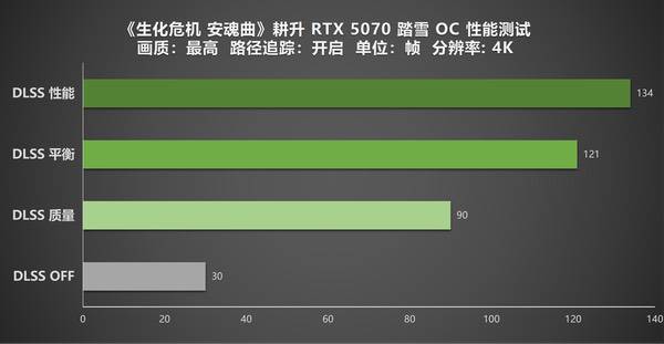 《生化危机:安魂曲》实测!耕升RTX 5070踏雪OC恐惧与爽快的盛宴 《生化危机:安魂曲》实测!耕升RTX 5070踏雪OC恐惧与爽快的盛宴