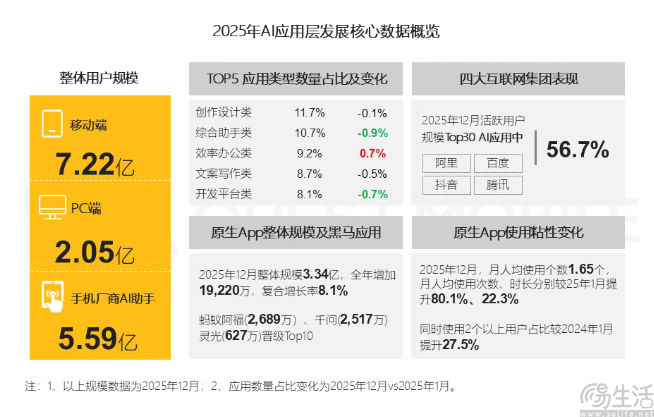 2025年AI应用报告发布,豆包登顶12月原生App榜 2025年AI应用报告发布,豆包登顶12月原生App榜