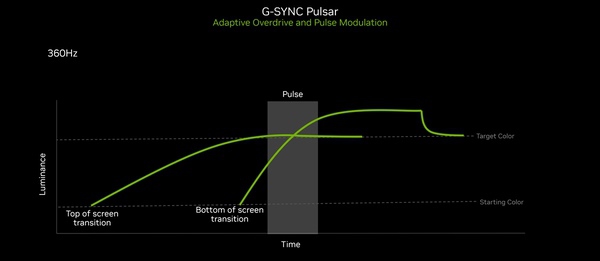 新一代视觉革命 浅析NVIDIA G-SYNC Pulsar 新一代视觉革命 浅析NVIDIA G-SYNC Pulsar