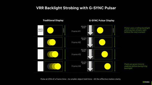 新一代视觉革命 浅析NVIDIA G-SYNC Pulsar 新一代视觉革命 浅析NVIDIA G-SYNC Pulsar
