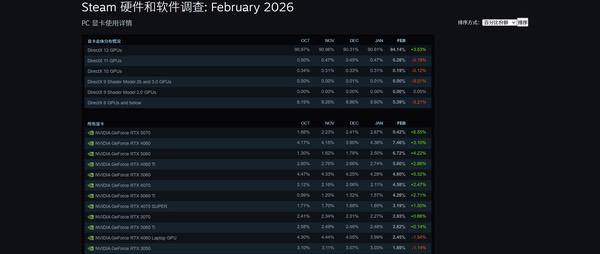 2026年2月Steam硬件调查报告:50系显卡全面领跑 2026年2月Steam硬件调查报告:50系显卡全面领跑