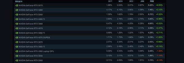 2026年2月Steam硬件调查报告:50系显卡全面领跑 2026年2月Steam硬件调查报告:50系显卡全面领跑